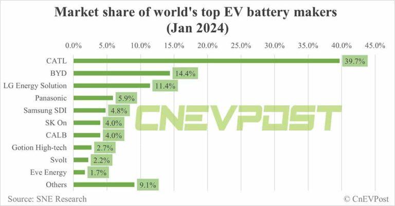 Global EV battery market share in Jan 2024: CATL 39.7%, BYD 14.4%