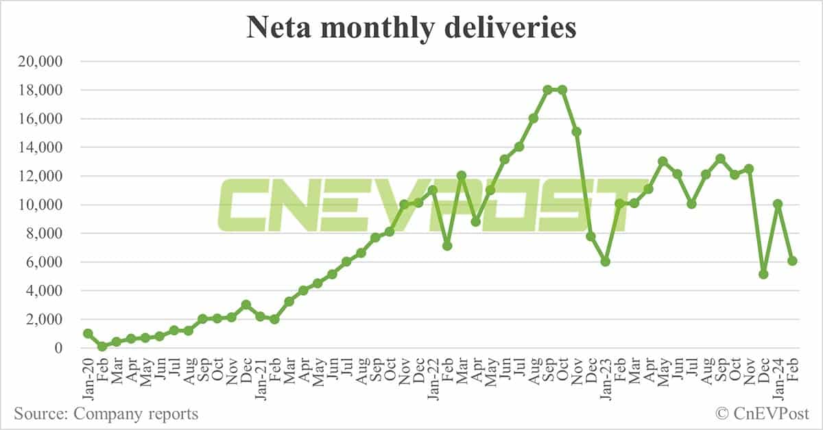 Neta expects its Indonesian plant to see 1st car off line on Apr 30