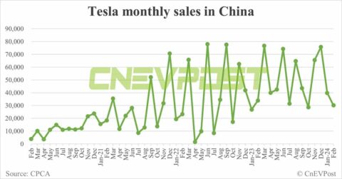 Tesla sells 30,141 cars in China in Feb, down 24.4% from Jan