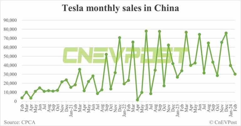 Tesla sells 30,141 cars in China in Feb, down 24.4% from Jan