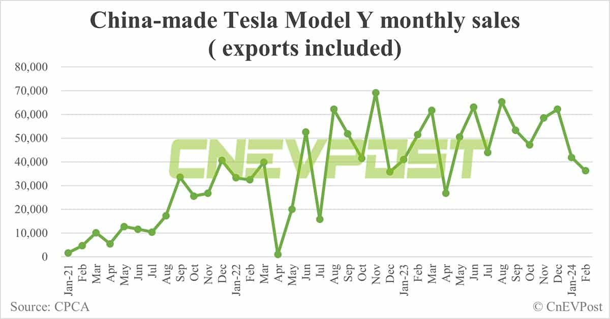 Tesla sells 30,141 cars in China in Feb, down 24.4% from Jan
