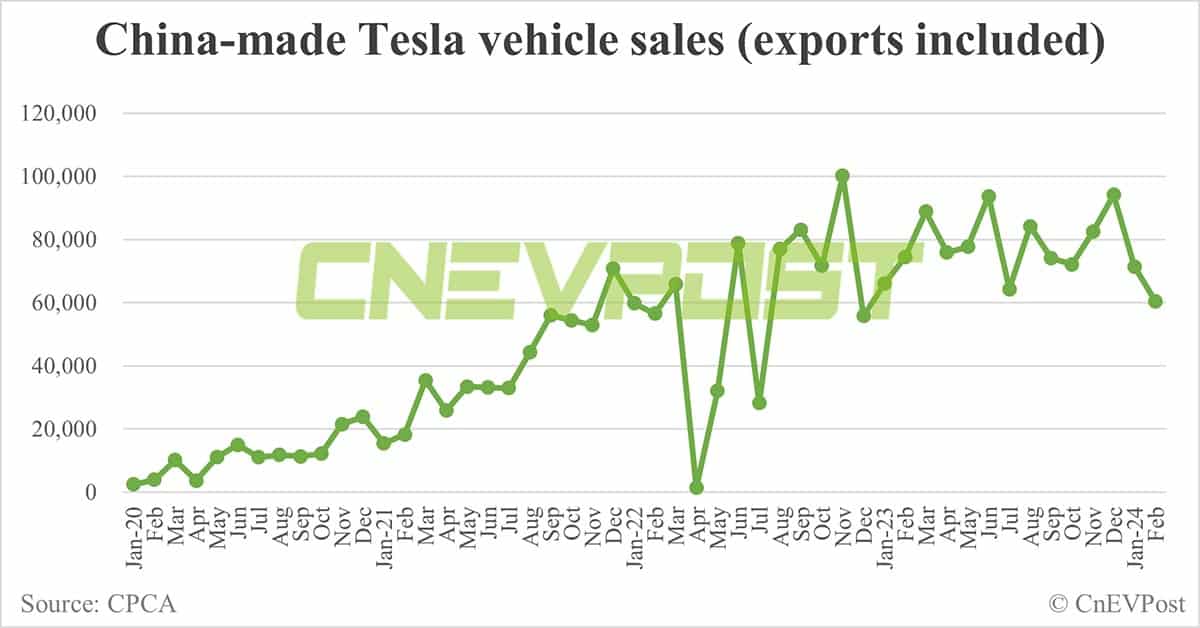 Tesla sells 30,141 cars in China in Feb, down 24.4% from Jan
