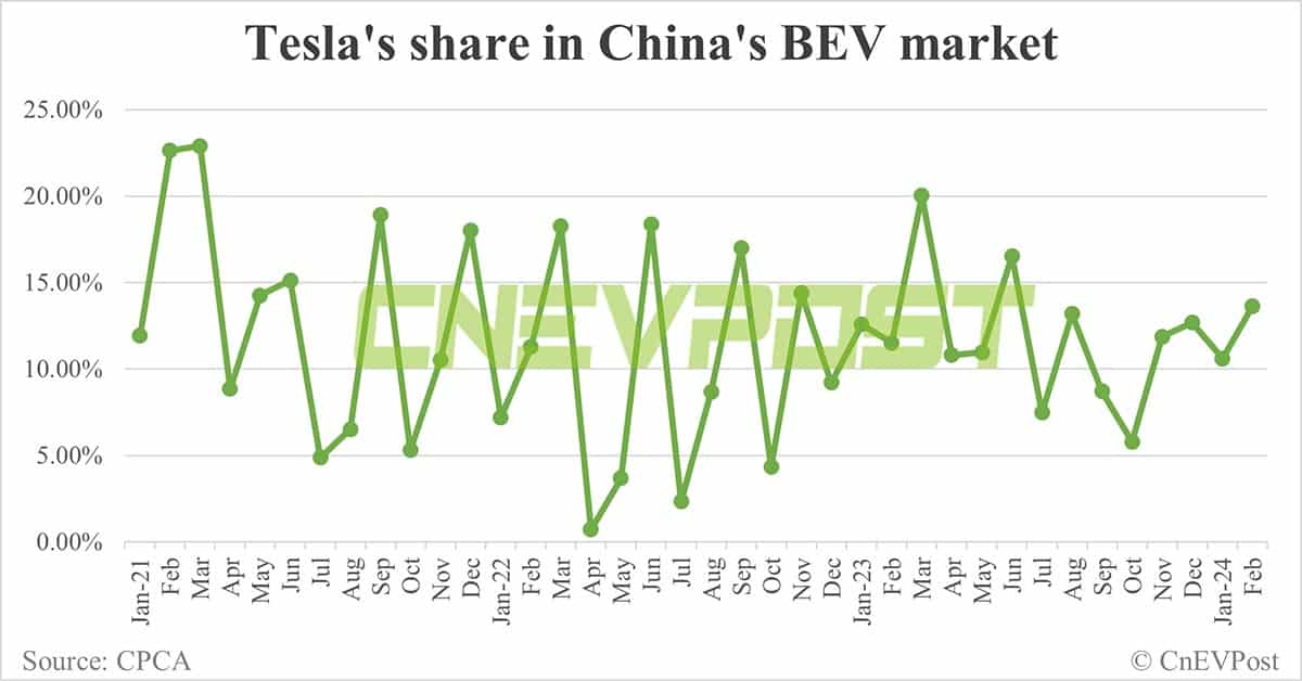 Tesla sells 30,141 cars in China in Feb, down 24.4% from Jan