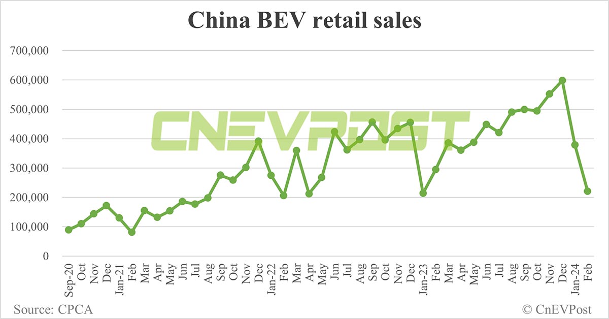 China's NEV retail at 388,000 in Feb, down 42.1% from Jan