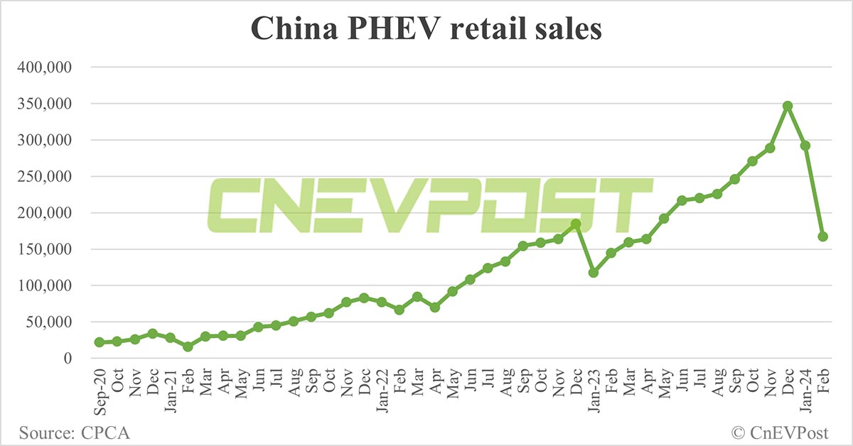 China's NEV retail at 388,000 in Feb, down 42.1% from Jan