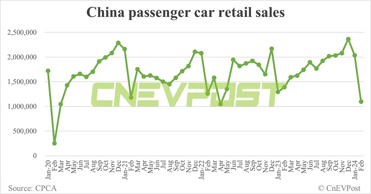 China's NEV retail at 388,000 in Feb, down 42.1% from Jan