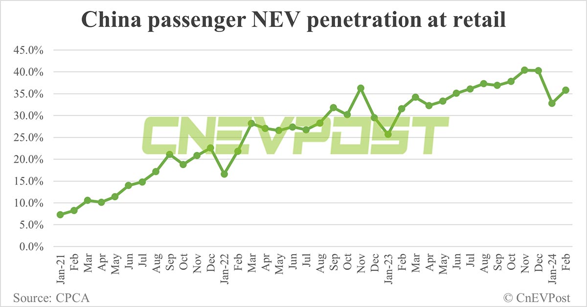 China's NEV retail at 335,000 in Mar 1-17, up 115% from same period last month
