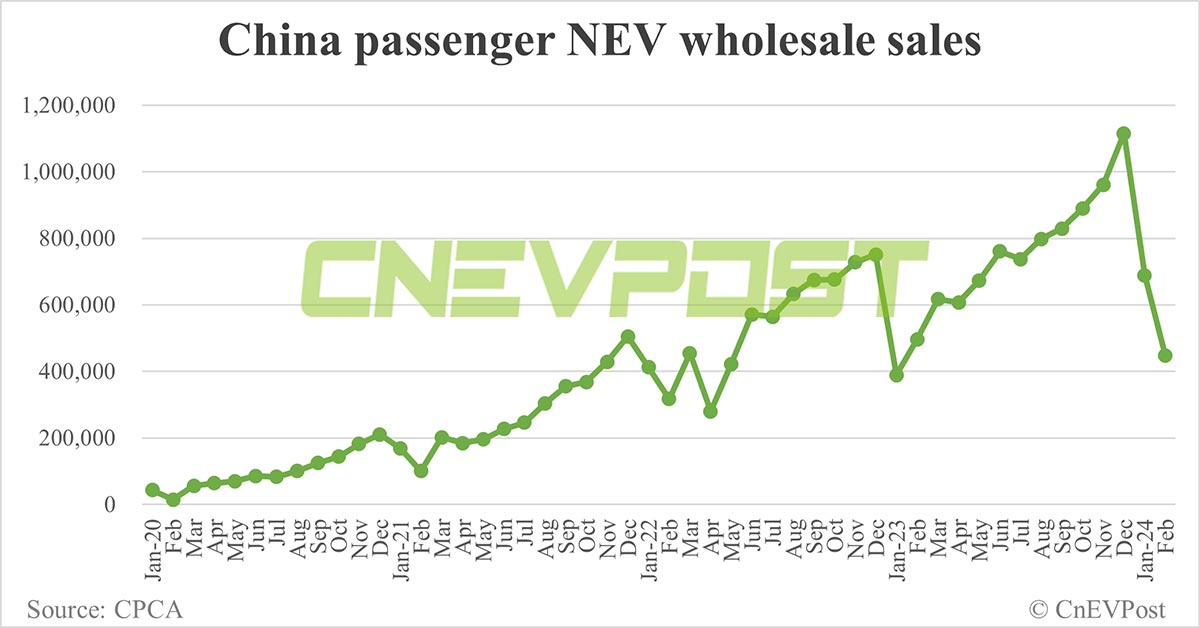 China's NEV retail at 388,000 in Feb, down 42.1% from Jan