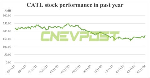 CATL shares surge after Morgan Stanley upgrade