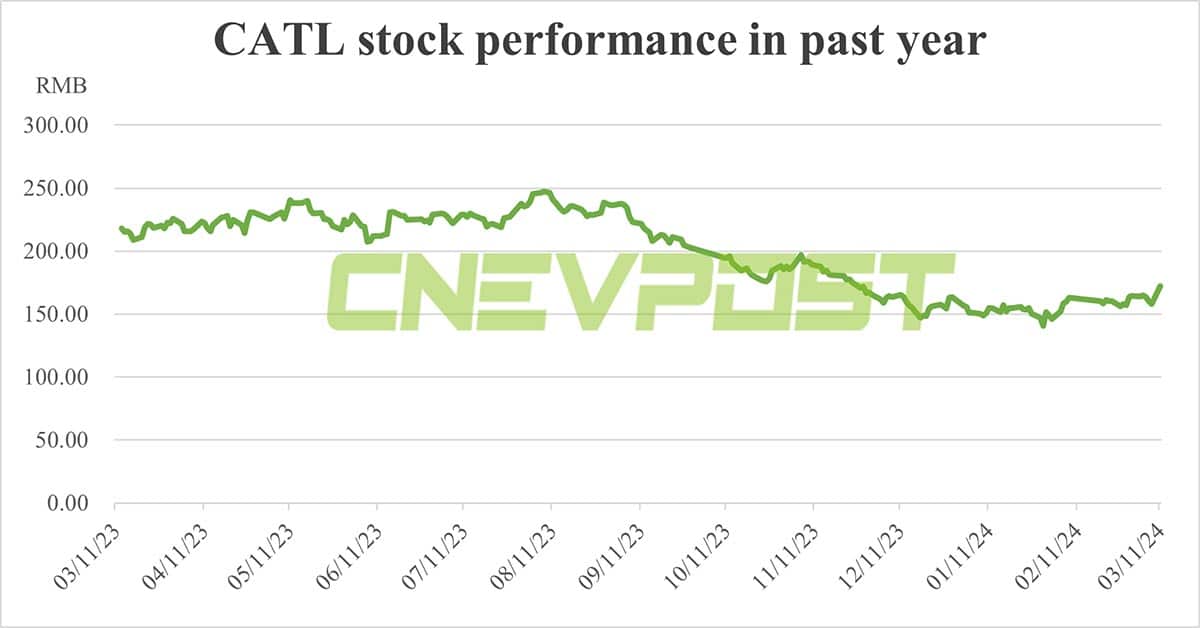 CATL shares surge after Morgan Stanley upgrade