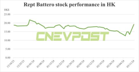 EV battery maker Rept's HK-traded shares surge