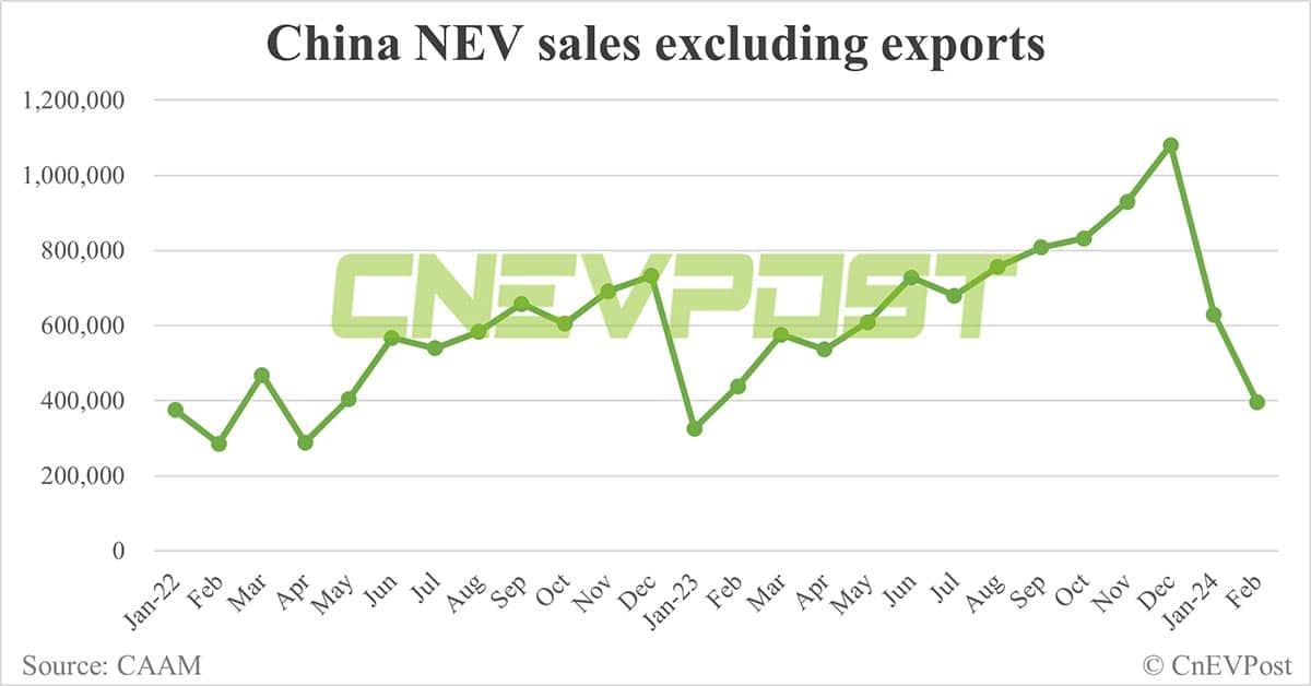 China sells 477,000 NEVs in Feb, down 34.6% from Jan, CAAM data show