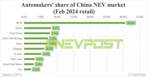 Automakers' share in China's NEV market in Feb: BYD tops with 30.6%, Tesla 3rd with 7.8%