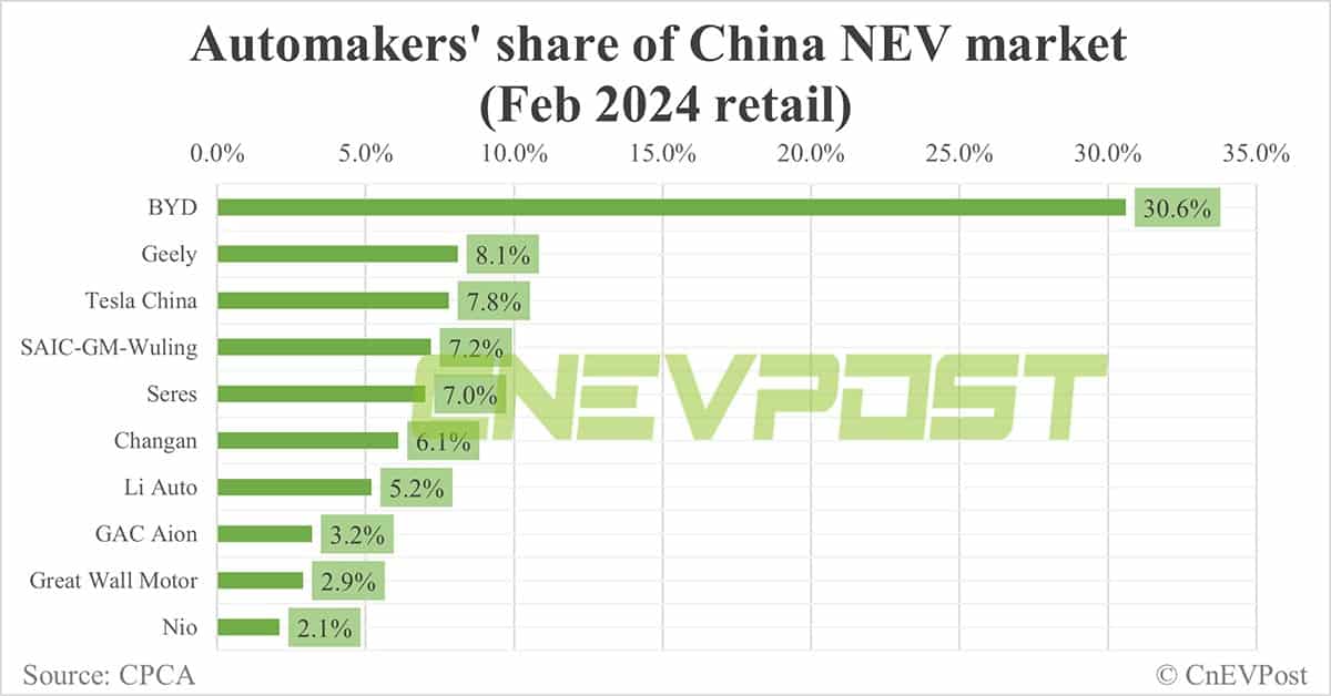 Automakers' share in China's NEV market in Feb: BYD tops with 30.6%, Tesla 3rd with 7.8%