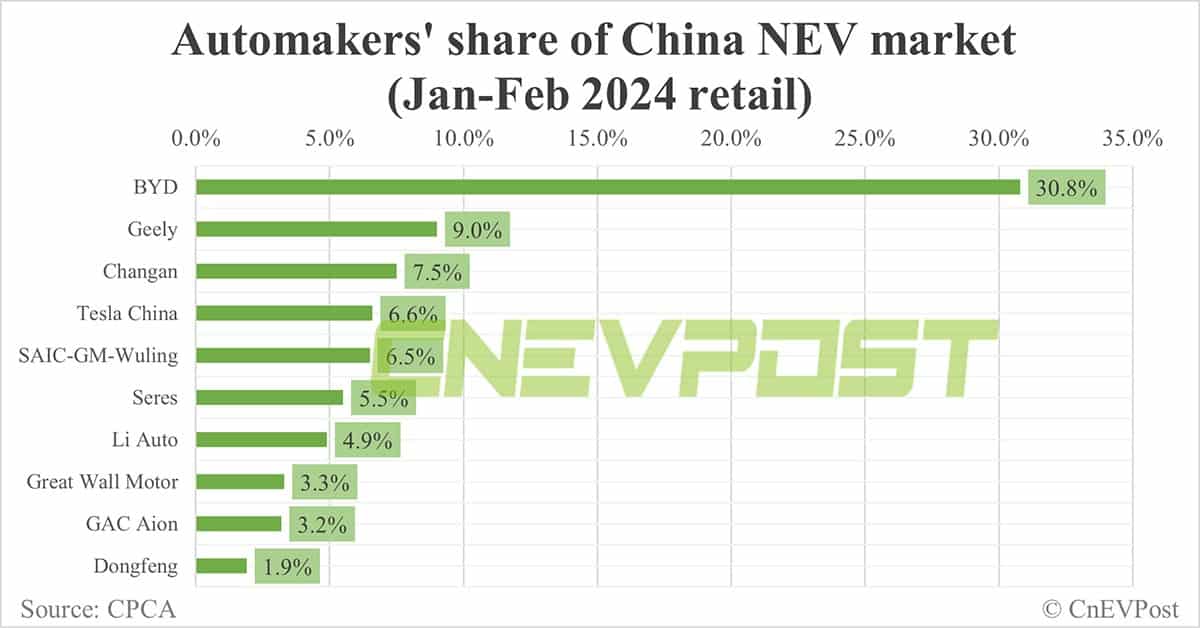 Automakers' share in China's NEV market in Feb: BYD tops with 30.6%, Tesla 3rd with 7.8%