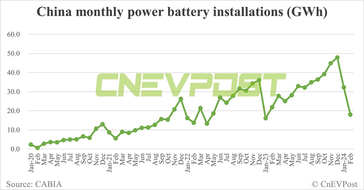 China's EV battery installations in Feb: CATL share 55.16%, BYD 17.75%
