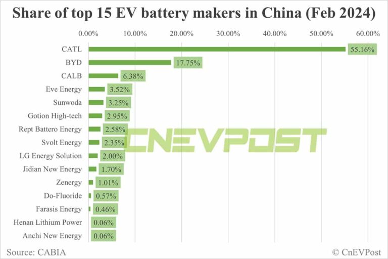 China's EV battery installations in Feb: CATL share 55.16%, BYD 17.75%