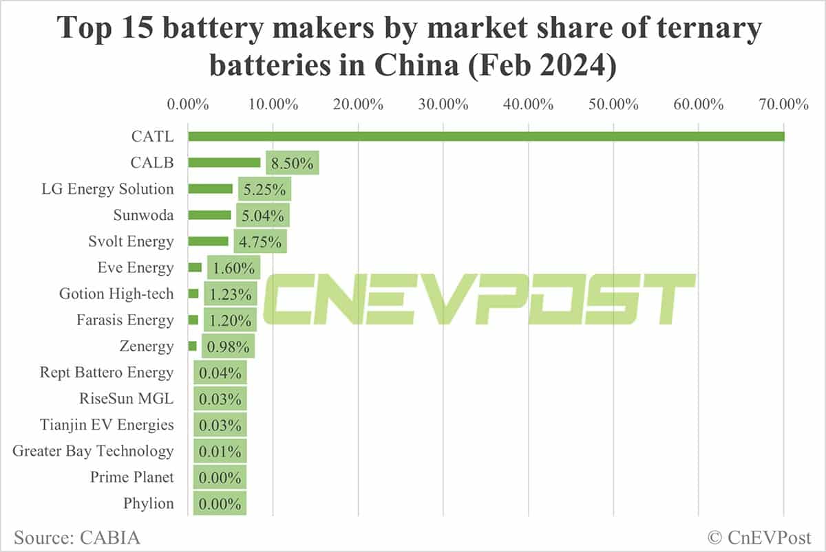 China's EV battery installations in Feb: CATL share 55.16%, BYD 17.75%