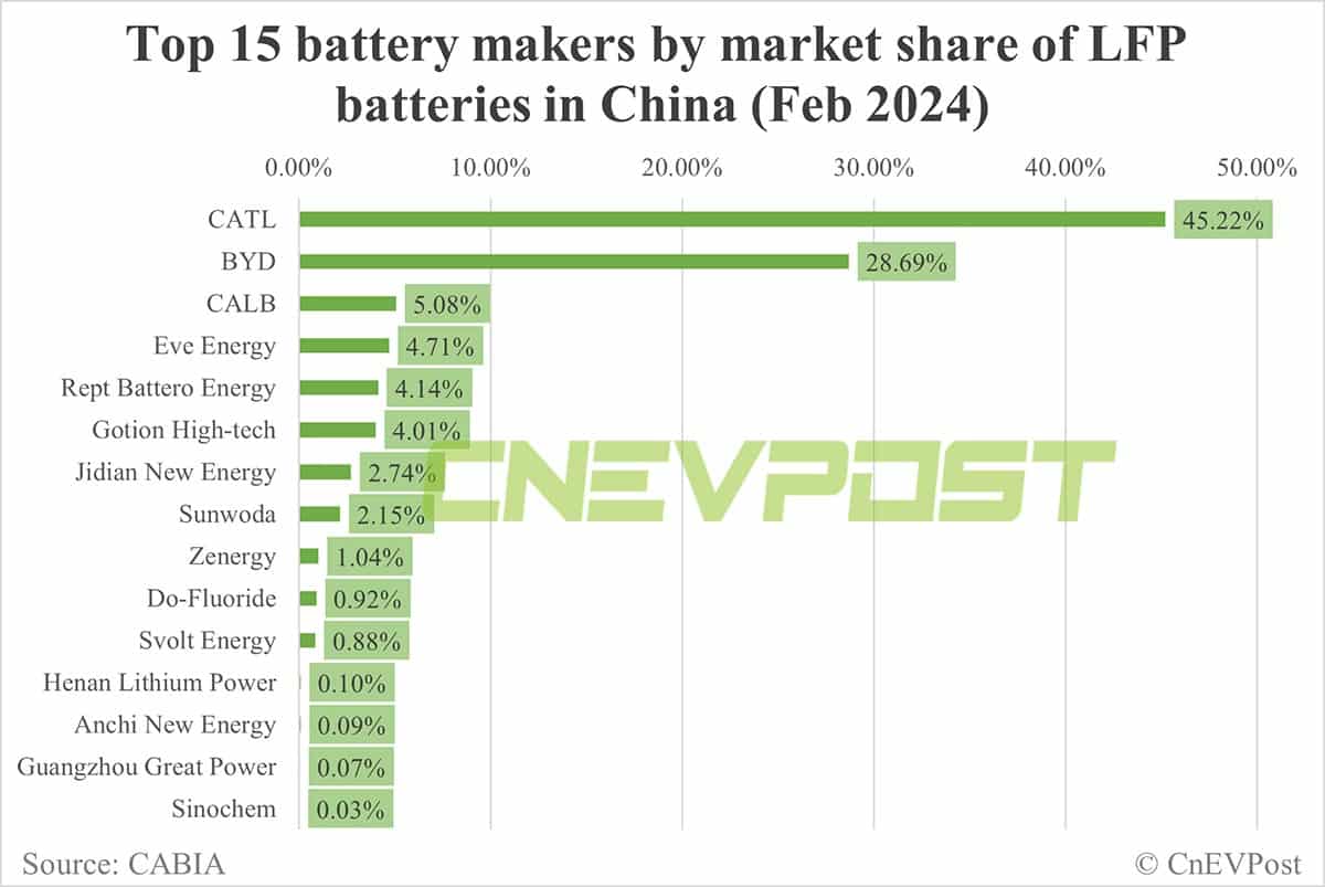 China's EV battery installations in Feb: CATL share 55.16%, BYD 17.75%