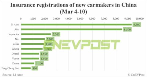 China EV insurance registrations for week ending Mar 10: Nio 2,000, Xpeng 1,800, Li Auto 9,300, Tesla 13,200