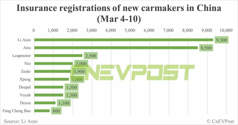 China EV insurance registrations for week ending Mar 10: Nio 2,000, Xpeng 1,800, Li Auto 9,300, Tesla 13,200