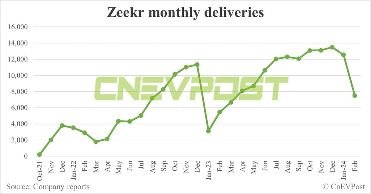 Zeekr sees firm orders for updated Zeekr 001 exceed 20,000 units