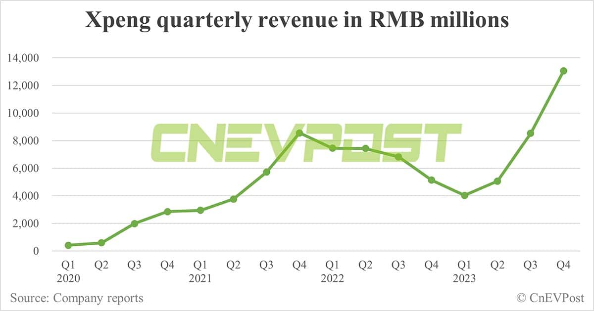 Xpeng posts record revenue in Q4, gross margin turns positive