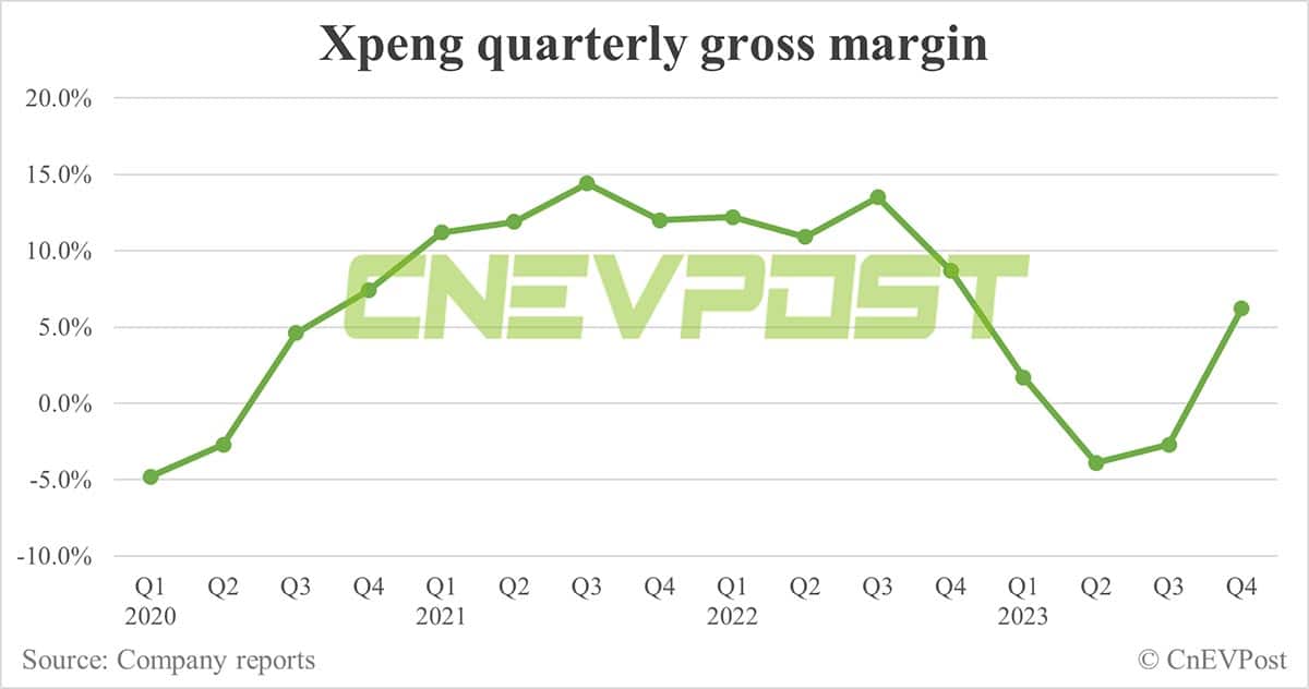 Xpeng posts record revenue in Q4, gross margin turns positive