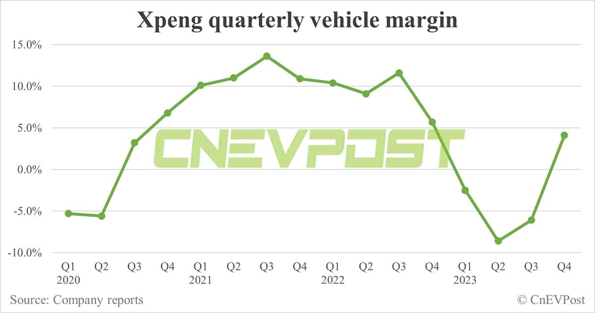 Xpeng posts record revenue in Q4, gross margin turns positive