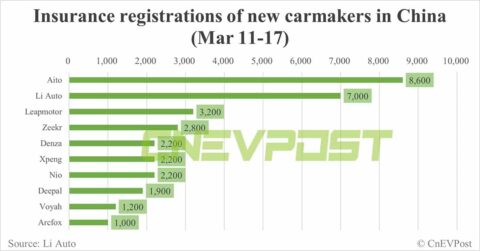 China EV insurance registrations for week ending Mar 17: Nio 2,200, Xpeng 2,200, Li Auto 7,000, Tesla 12,300