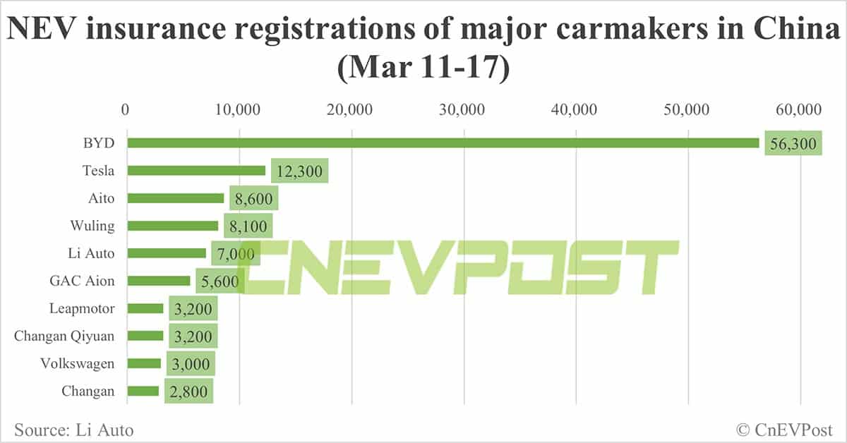 China EV insurance registrations for week ending Mar 17: Nio 2,200, Xpeng 2,200, Li Auto 7,000, Tesla 12,300