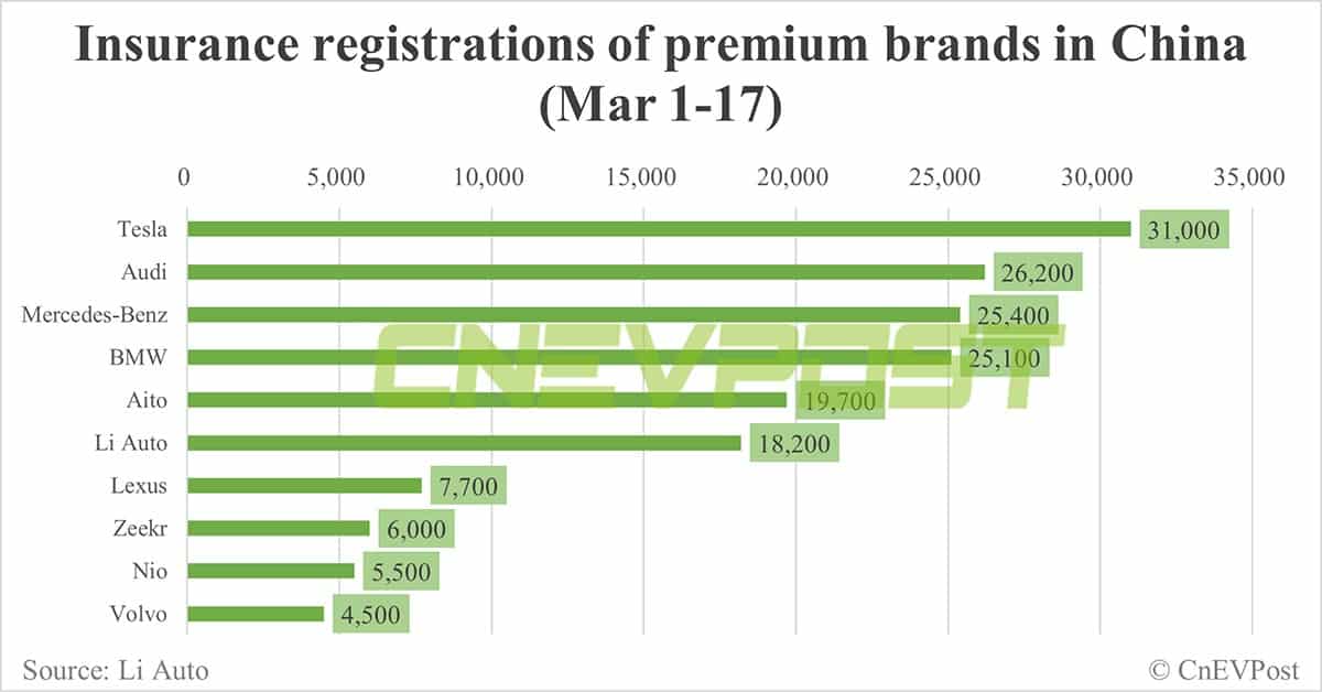 China EV insurance registrations for week ending Mar 17: Nio 2,200, Xpeng 2,200, Li Auto 7,000, Tesla 12,300