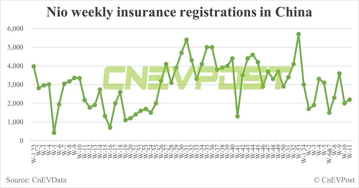 China EV insurance registrations for week ending Mar 17: Nio 2,200, Xpeng 2,200, Li Auto 7,000, Tesla 12,300