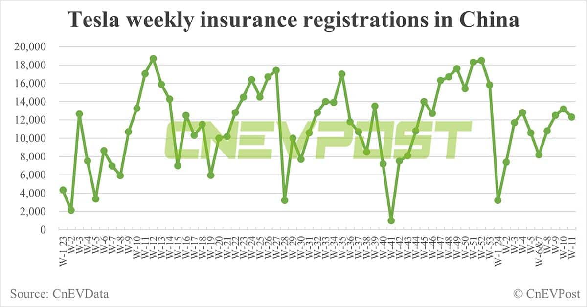 China EV insurance registrations for week ending Mar 17: Nio 2,200, Xpeng 2,200, Li Auto 7,000, Tesla 12,300