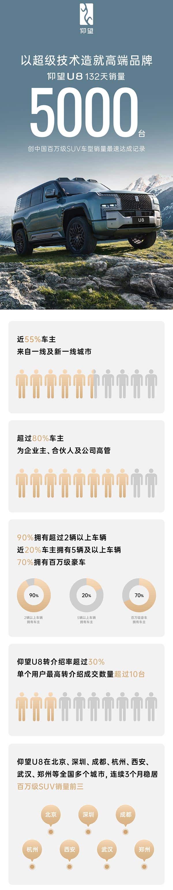 BYD Yangwang says U8 has sold over 5,000 units, reveals demographic of 1st owners