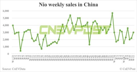 China EV sales for week ending Mar 24: Nio 3,000, Xpeng 2,500, Li Auto 7,000, Tesla 13,700
