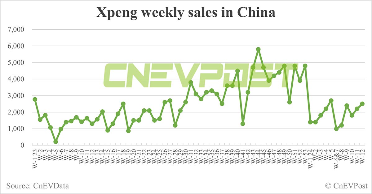 China EV sales for week ending Mar 24: Nio 3,000, Xpeng 2,500, Li Auto 7,000, Tesla 13,700