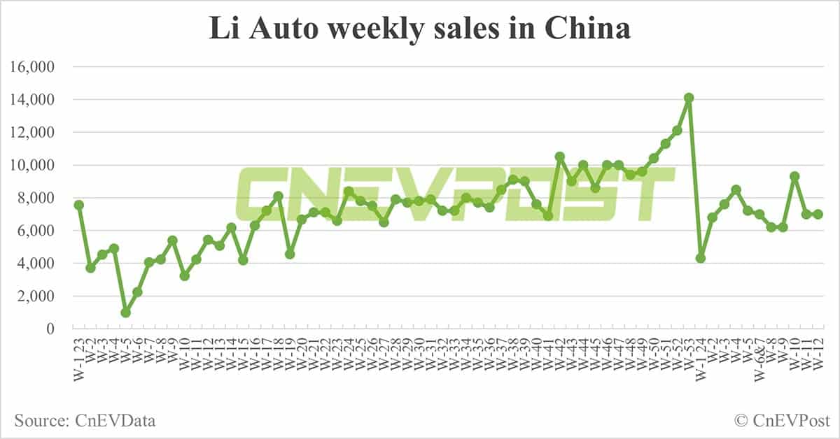 China EV sales for week ending Mar 24: Nio 3,000, Xpeng 2,500, Li Auto 7,000, Tesla 13,700