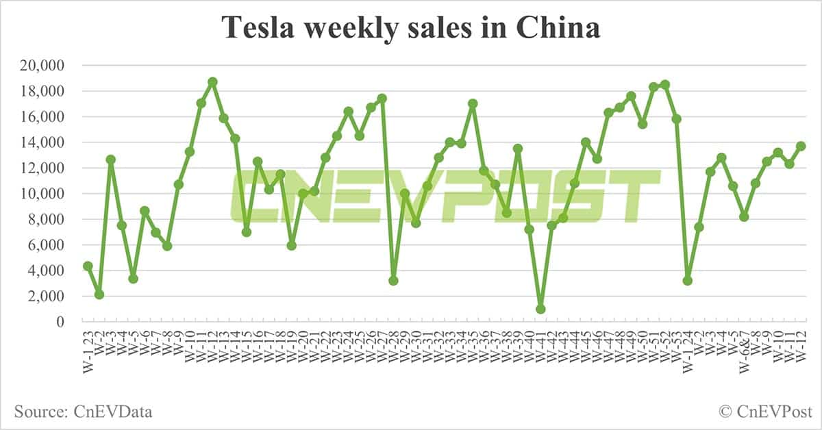China EV sales for week ending Mar 24: Nio 3,000, Xpeng 2,500, Li Auto 7,000, Tesla 13,700