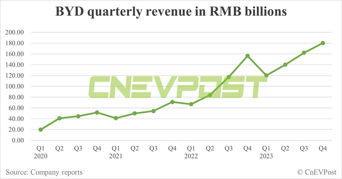BYD net profit slips in Q4 despite revenue hits record high