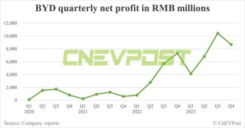 BYD net profit slips in Q4 despite revenue hits record high