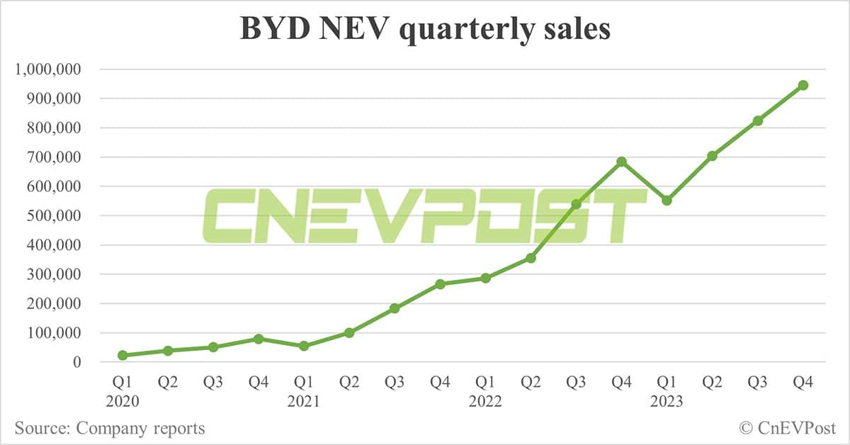 BYD net profit slips in Q4 despite revenue hits record high
