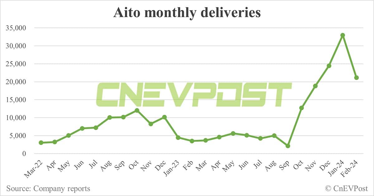 Huawei-backed Aito offers 8% discount on M7