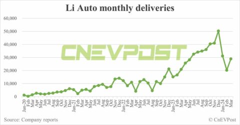 Li Auto delivers 28,984 cars in Mar, Q1 deliveries exceed slashed guidance