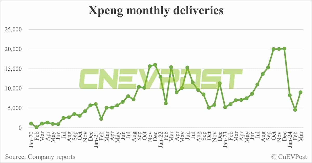 Xpeng delivers 9,026 cars in Mar, Q1 deliveries meet guidance