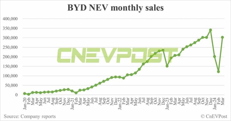 BYD sells 302,459 NEVs in Mar, 2nd-highest on record
