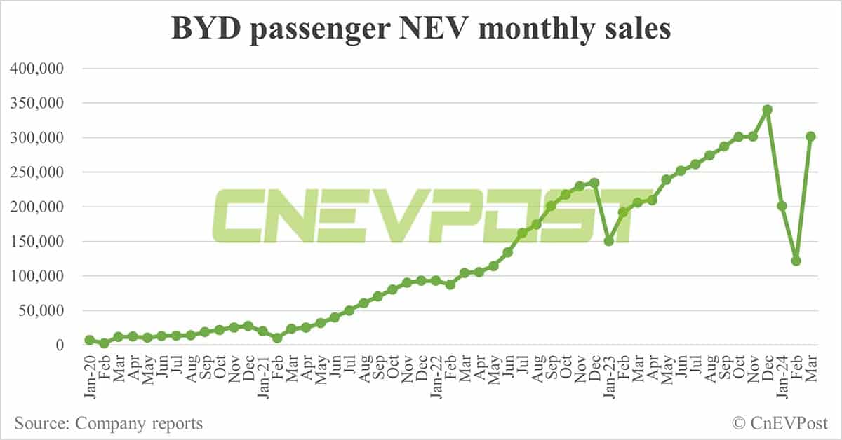 BYD sells 302,459 NEVs in Mar, 2nd-highest on record