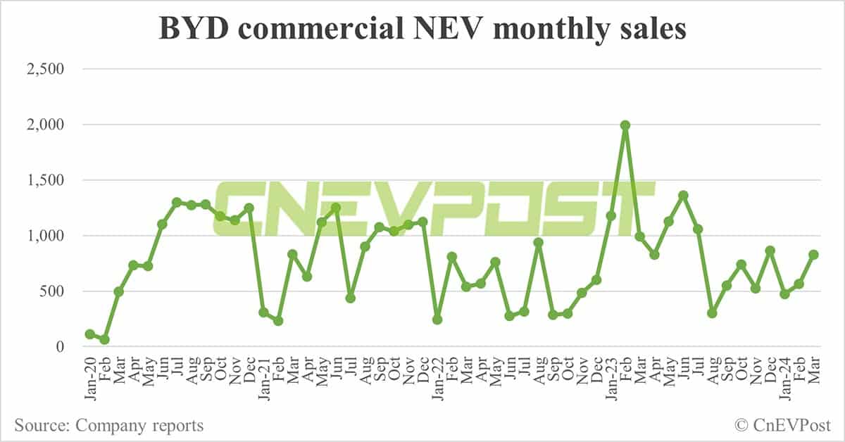 BYD sells 302,459 NEVs in Mar, 2nd-highest on record
