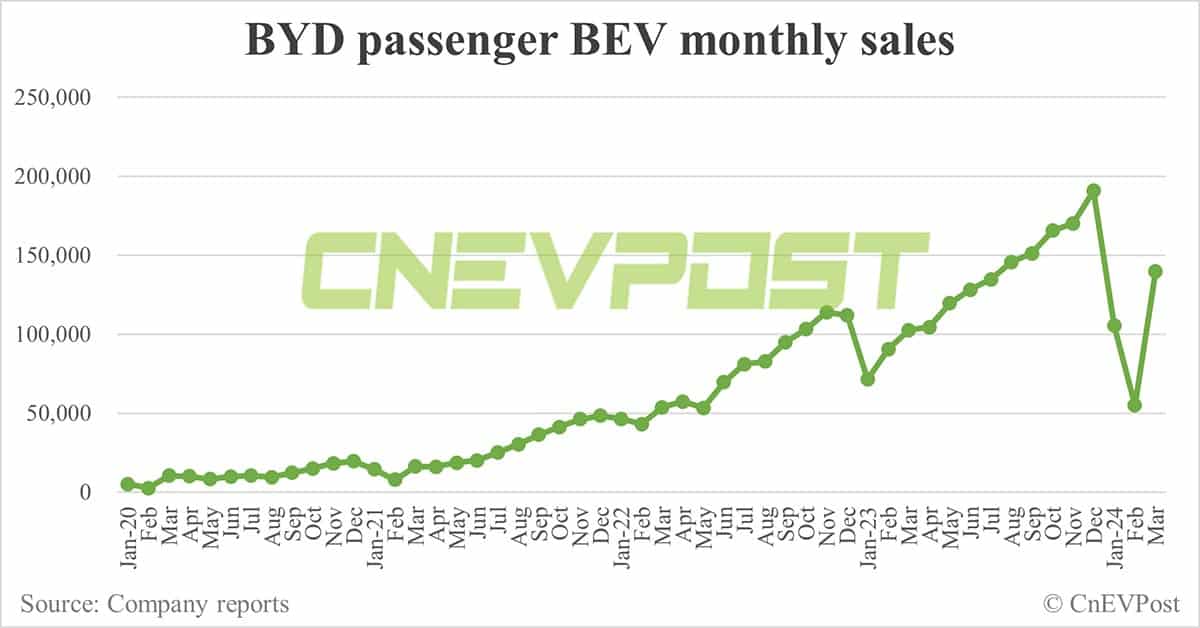 BYD sells 302,459 NEVs in Mar, 2nd-highest on record