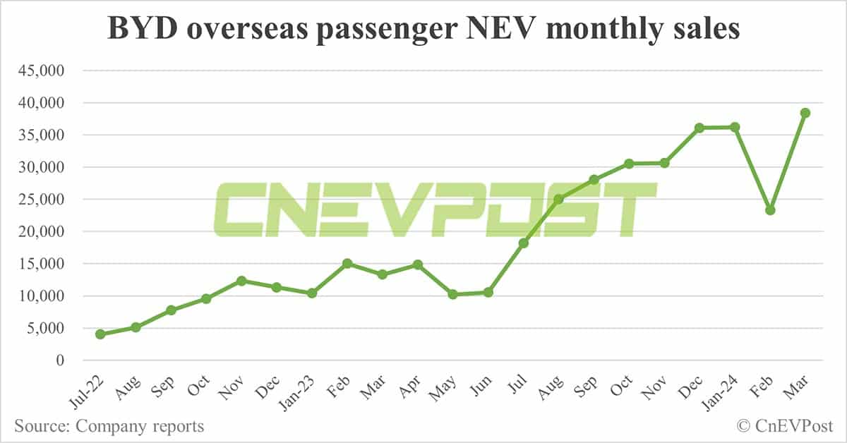 BYD sells 302,459 NEVs in Mar, 2nd-highest on record